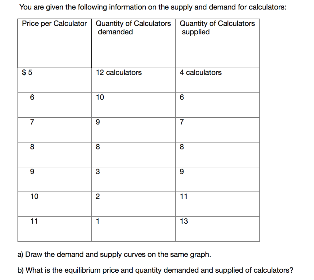 Solved Given The Following Demand And Supply Functions Or Cheggcom