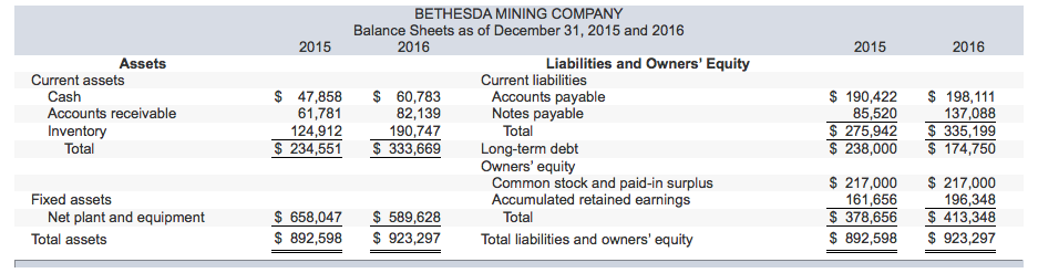 Solved Bethesda Mining Company reports the following balance | Chegg.com