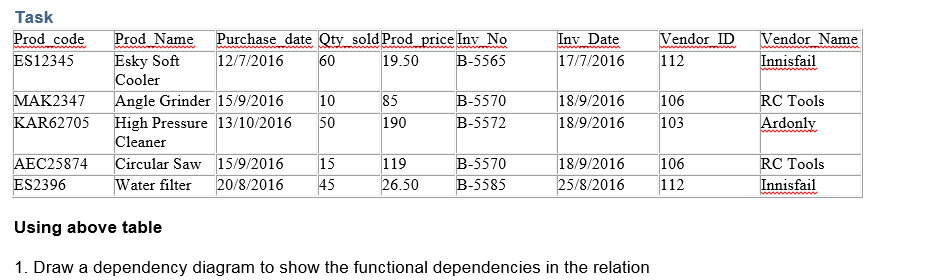 Solved Draw A Dependency Diagram To Show The Functional | Chegg.com