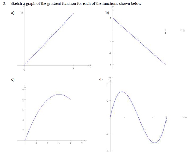 Solved Sketch a graph of the gradient function for each of | Chegg.com