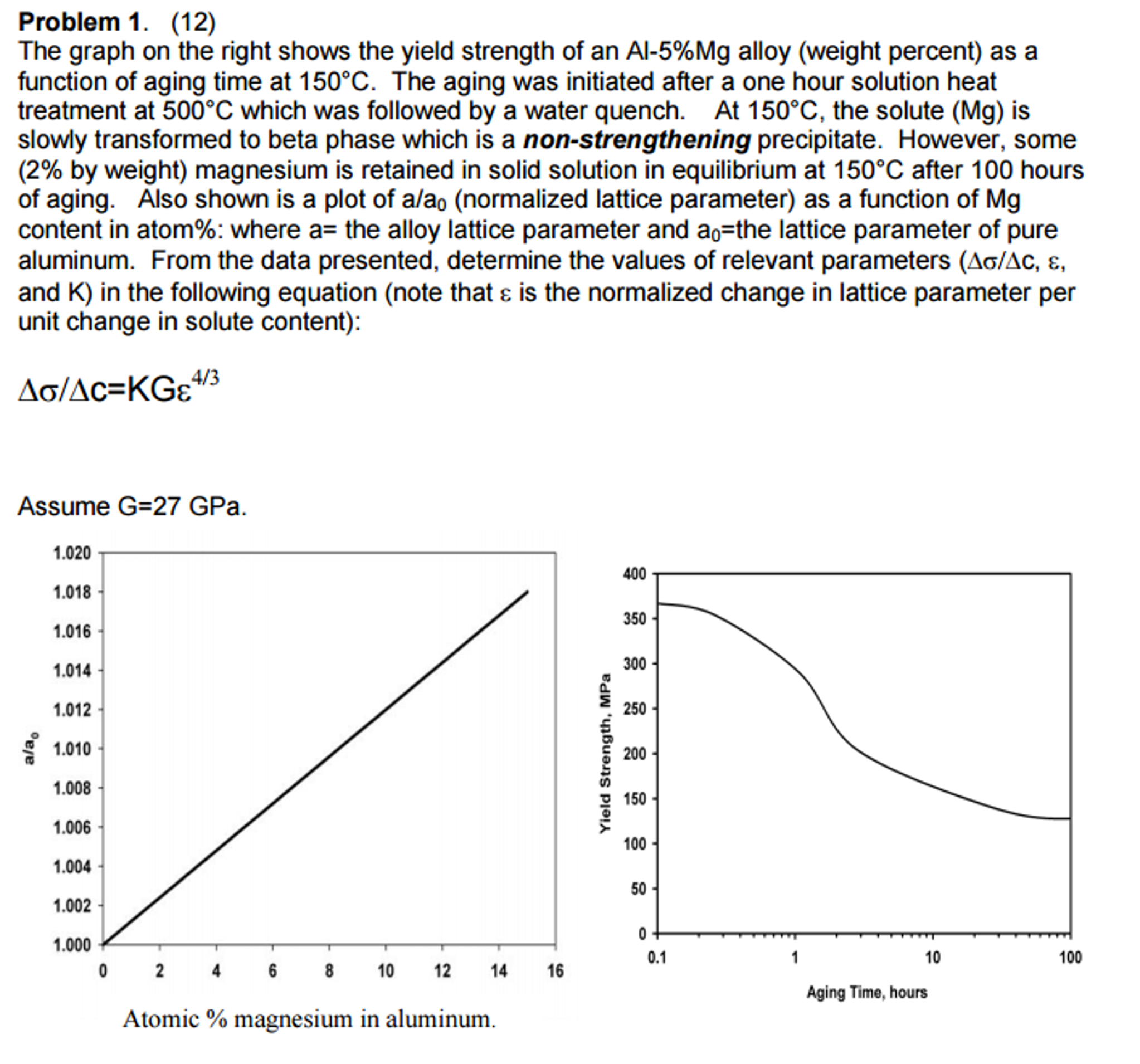 Solved The graph on the right shows the yield strength of an | Chegg.com