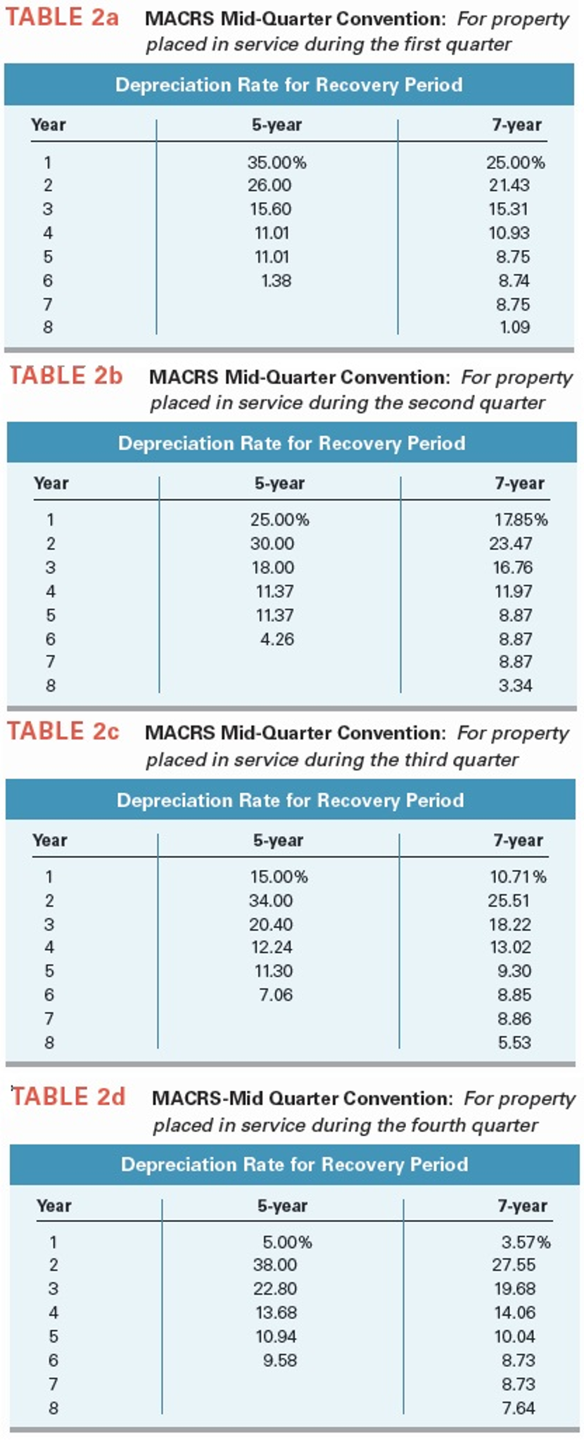 Solved TABLE 2a MACRS MidQuarter Convention For property