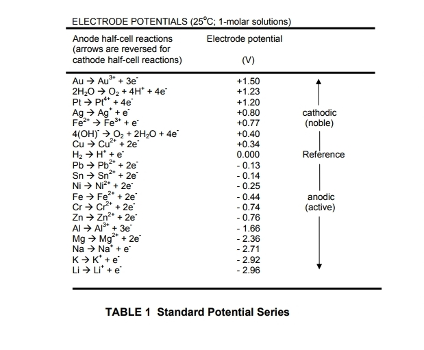 Solved Determine the standard potential differences between