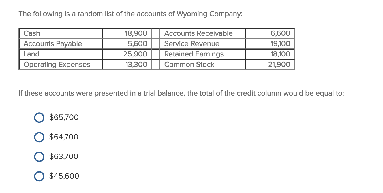 Solved The following is a random list of the accounts of | Chegg.com