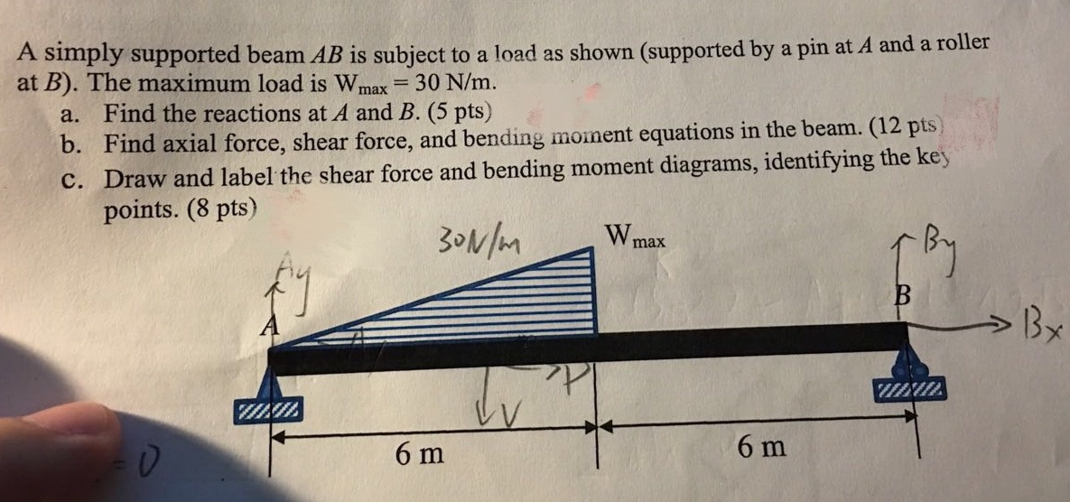 Solved A simply supported beam AB is subject to a load as | Chegg.com