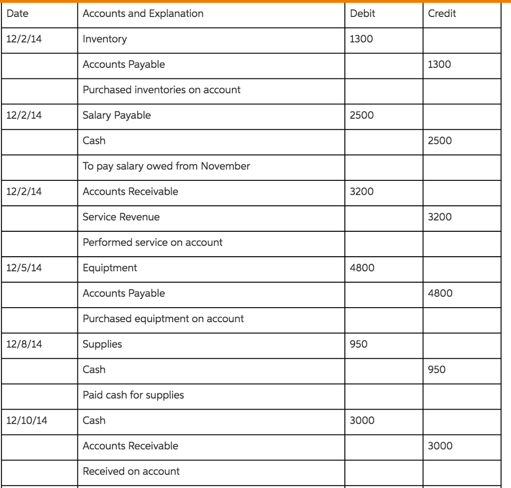 What Is The Entry Of Salary Paid