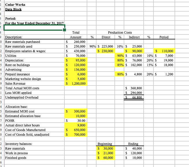 Solved Cedar Works Period: Production Costs Total Amount S | Chegg.com