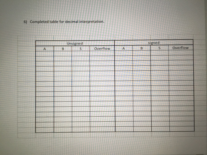 Solved The following table will show the unsigned and signed | Chegg.com