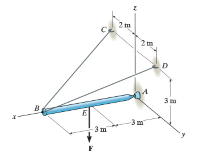 Solved Problem 5.71 The rod is supported by a | Chegg.com