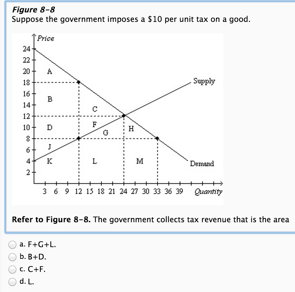 Solved Suppose The Government Imposes A $10 Per Unit Tax On | Chegg.com