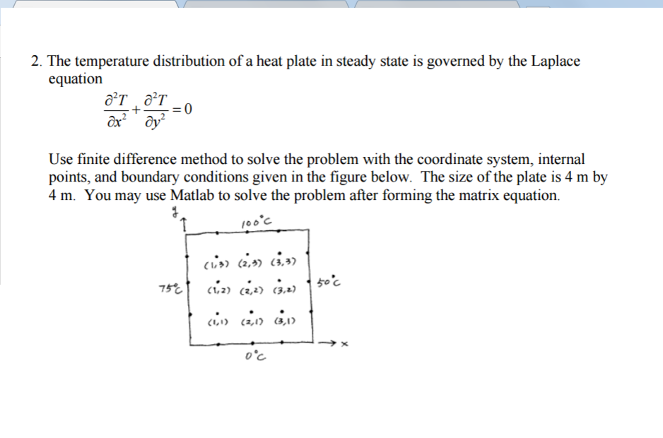 The temperature distribution of a heat plate in