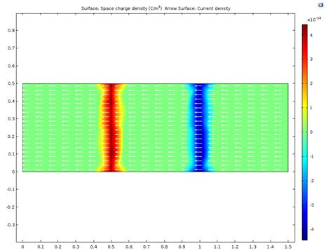 Figure 1: Surface Plot Of Electric Potential And | Chegg.com