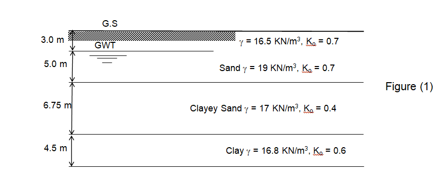 Solved 1. For The Soil Stratification Shown In Figure (1), | Chegg.com