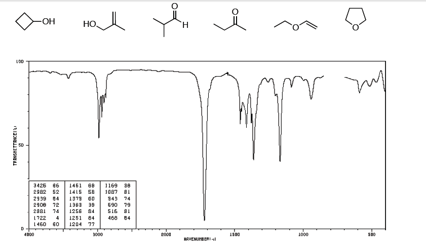 Solved Which Compound Matches The IR Spectrum?. Explain T
