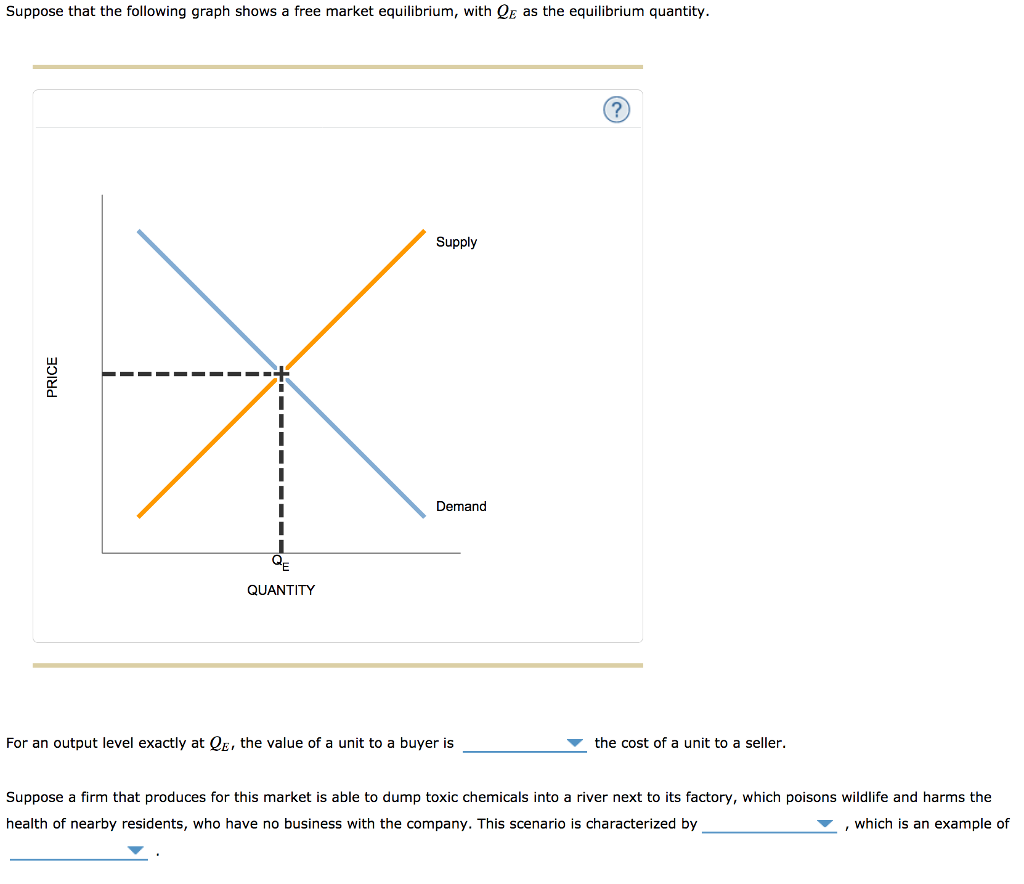 Solved Suppose that the following graph shows a free market | Chegg.com