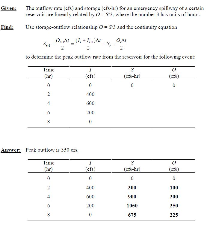 Solved The outflow rate (cfs) and storage (cfshr) for an