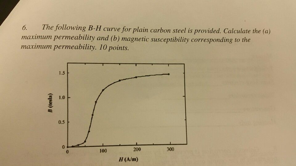 Solved 6. The following B-H curve for plain carbon steel is | Chegg.com