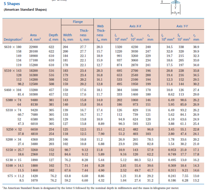 Steel Beam Span Chart