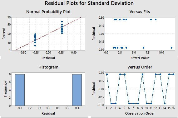 Solved Residual Plots for Standard Deviation Normal | Chegg.com