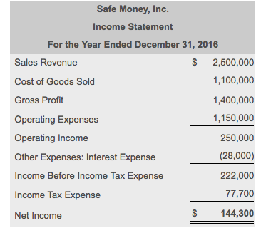 Solved Consider the following condensed financial statements | Chegg.com