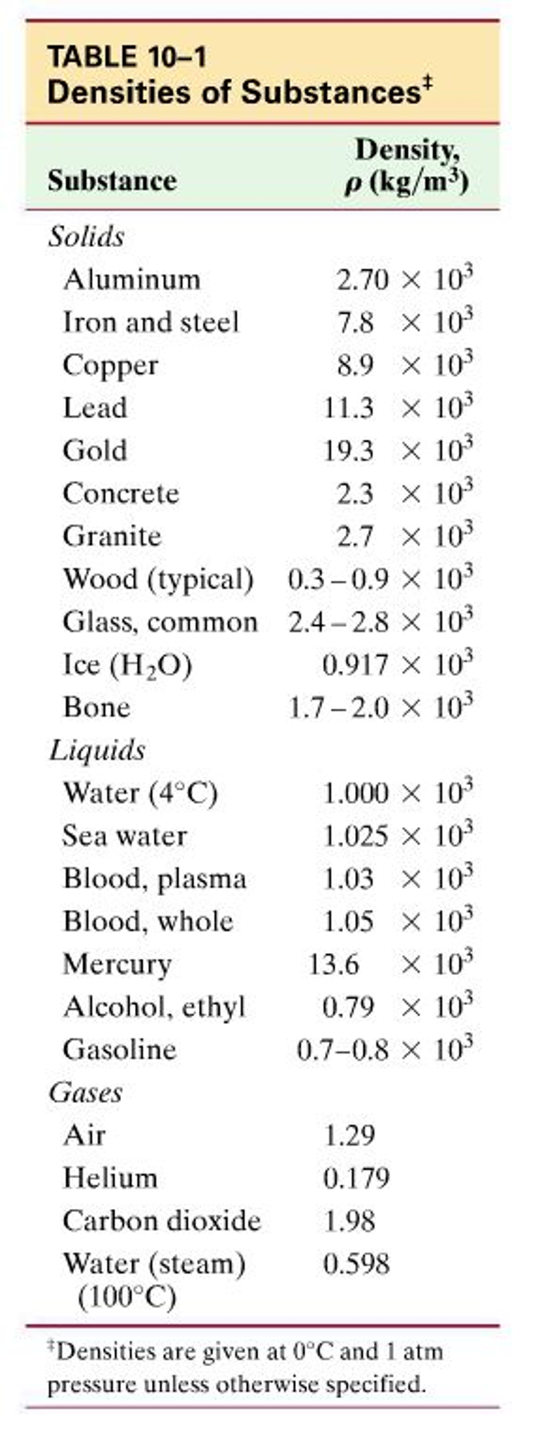 Chart Of Metal Densities