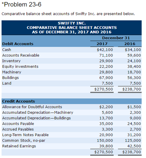 Solved *Problem 23-6 Comparative balance sheet accounts of | Chegg.com