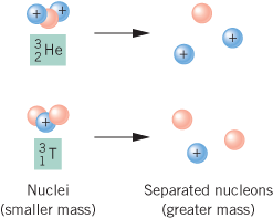 Solved Determine the mass defect (in u) for (a) helium-3 | Chegg.com