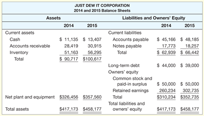 Solved Just Dew It Corporation reports the following balance | Chegg.com