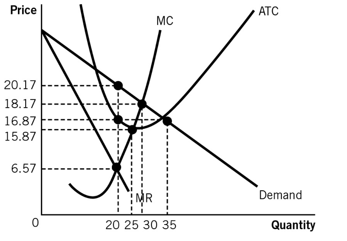 Solved Refer to the accompanying graph. If there are exactly | Chegg.com