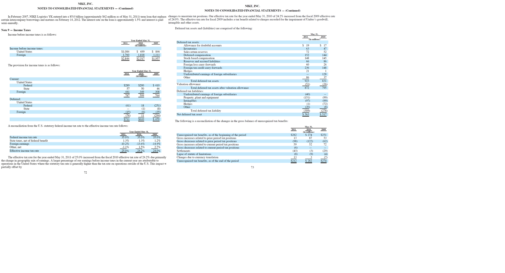 Solved NIKE INC FORM 10K Annual Report) Filed 07/22/11 for