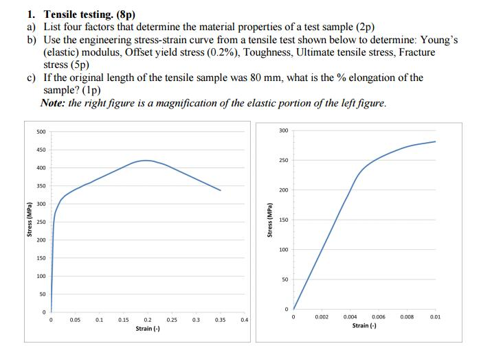 Solved 1. Tensile testing. (8p) a List four factors that | Chegg.com
