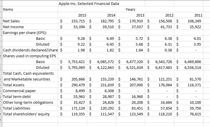 Solved 1.Find Apple Inc.’s 10-K filings that will give you | Chegg.com