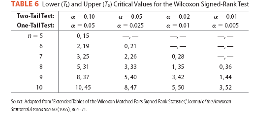 Solved TABLE 6 Lower (T) and Upper (Te) Critical Values for | Chegg.com