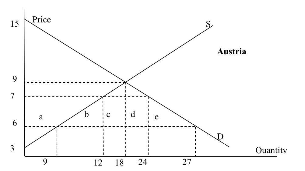 solved-consider-the-following-graph-the-world-market-price-chegg