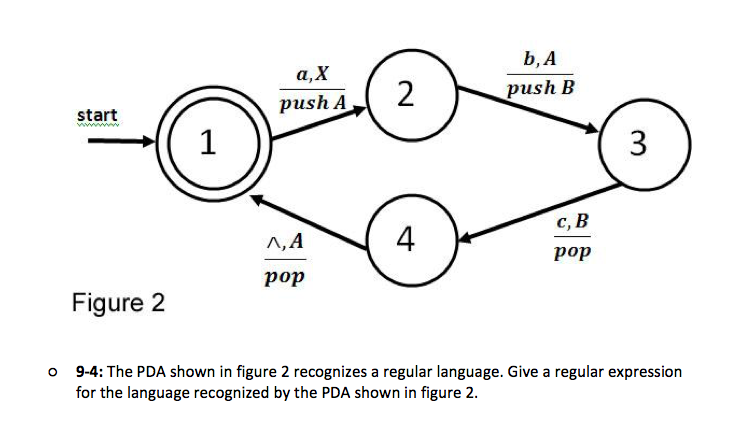 Solved B, A Push B 2 Start Push A 4 C, B Pop A,A Pop Figure | Chegg.com