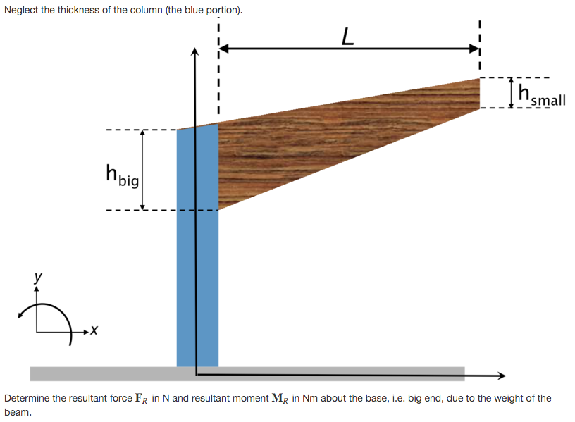 Tapered beams are used in a variety of applications