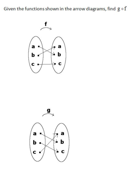 Solved Given the functions shown in the arrow diagrams, in | Chegg.com