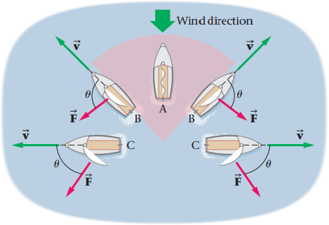 Solved A sailboat can be propelled into the wind by a | Chegg.com