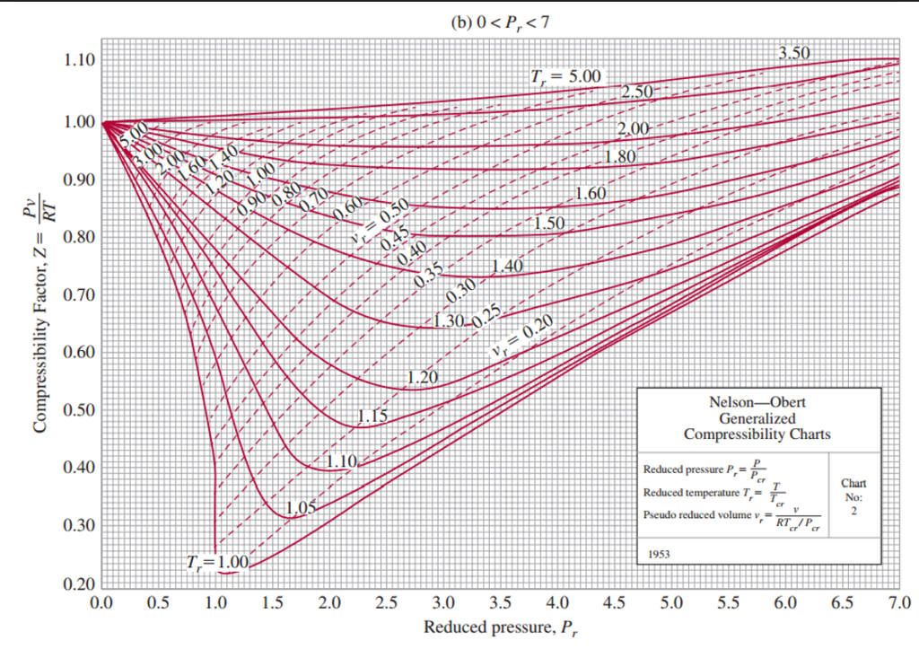 Generalized Compressibility Chart Calculator A Visual Reference of