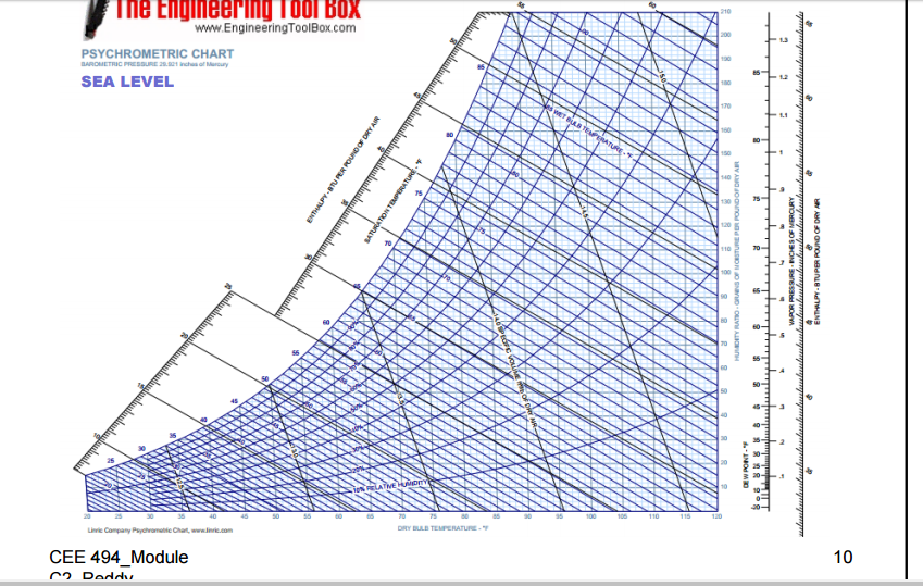 Psychrometric Chart Engineering ToolBox