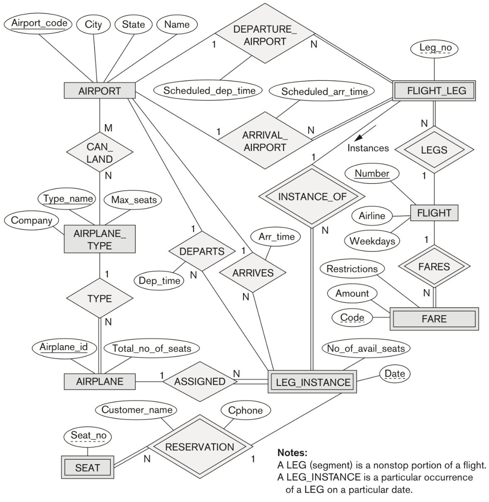 convert-the-er-diagram-for-an-airline-database-below-chegg