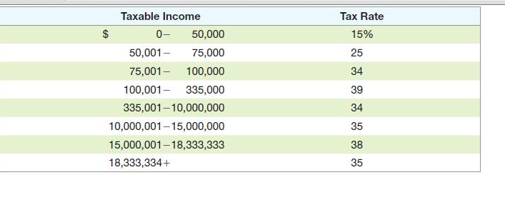 Solved The Anberlin Co. had $264,000 in 2011 taxable income. | Chegg.com