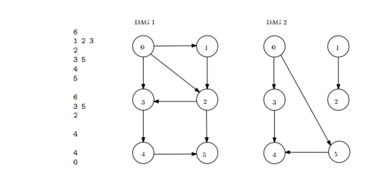 Solved Graph algorithm. Write an algorithm that ?nds the | Chegg.com