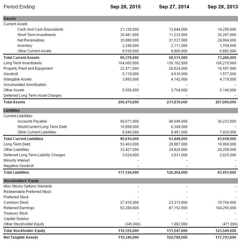 Solved 1. Using Apple Inc.'s 9/26/2015 (filing date | Chegg.com