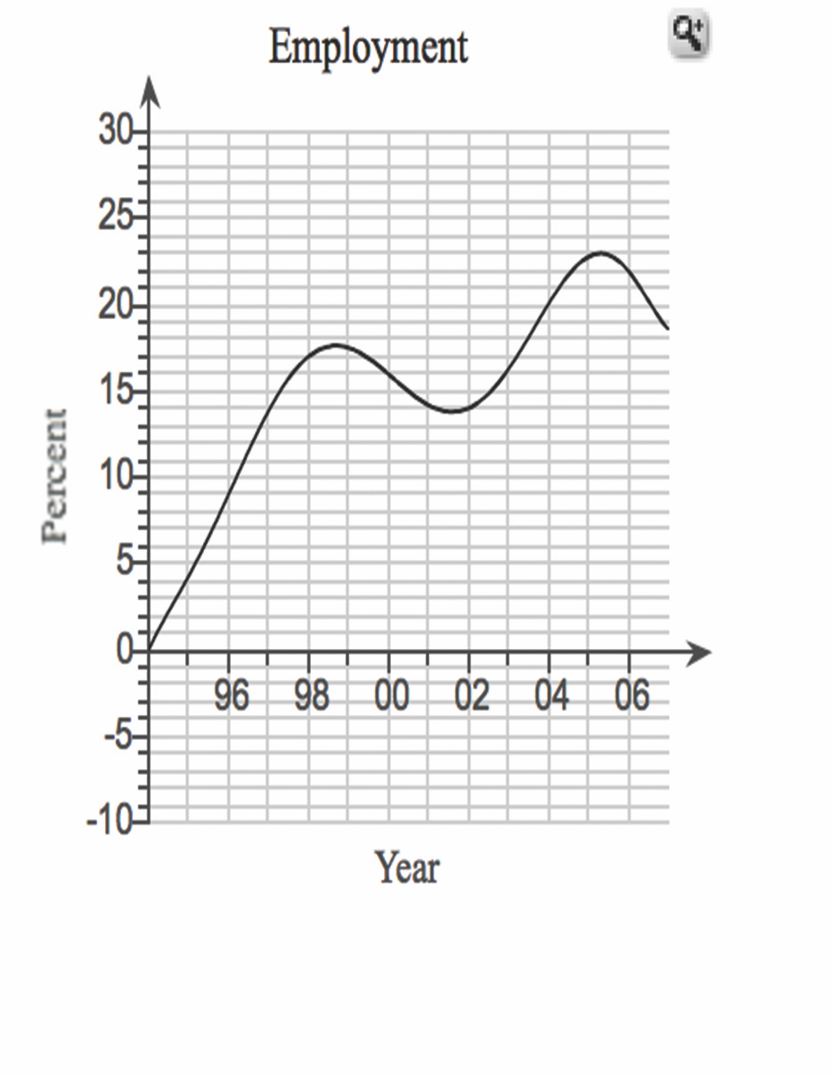 solved-use-the-graph-to-estimate-the-average-rate-of-change-chegg