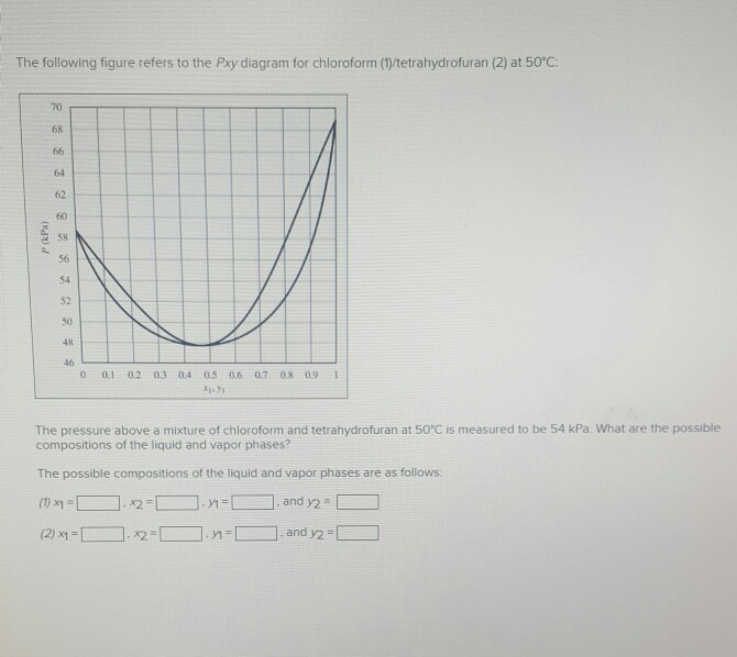 Solved The following figure refers to the Pxy diagram for