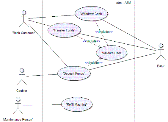 Solved What is a Use Case Model? Review the following | Chegg.com