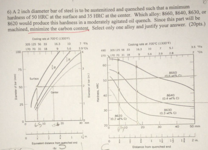 Solved hardness of 50 HRC at the surface and 35 HRC at the