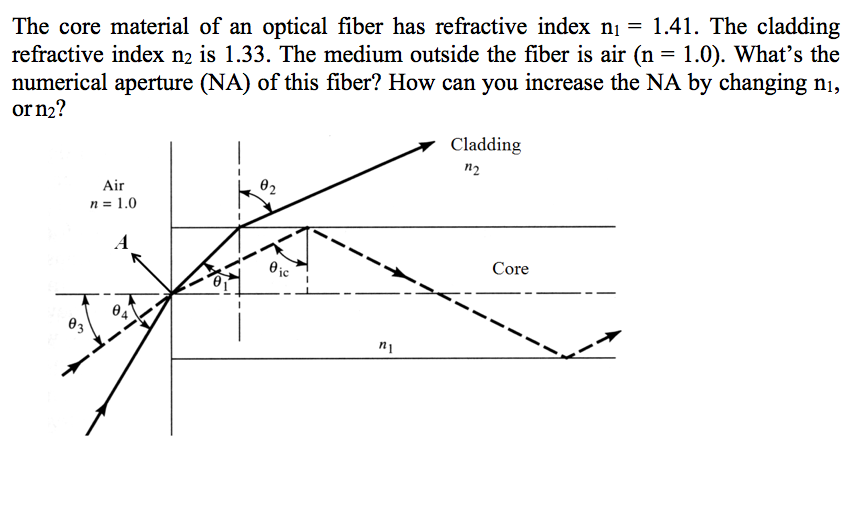 Solved The core material of an optical fiber has refractive