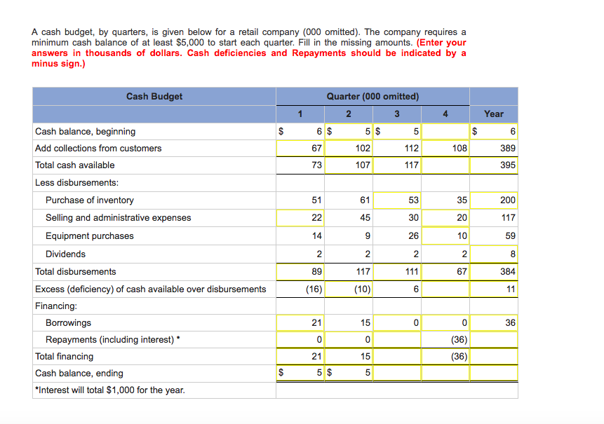 Solved A cash budget, by quarters, is given below for a | Chegg.com